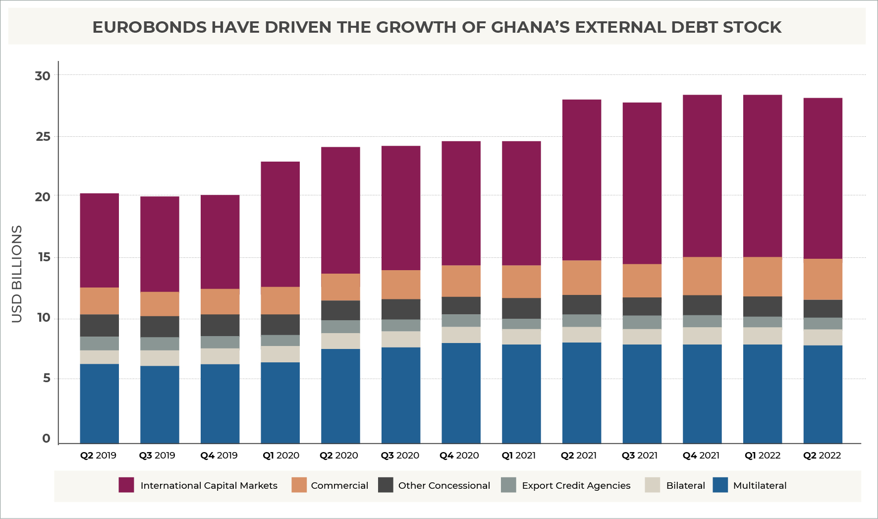 Ghana's external debt stock by debt type