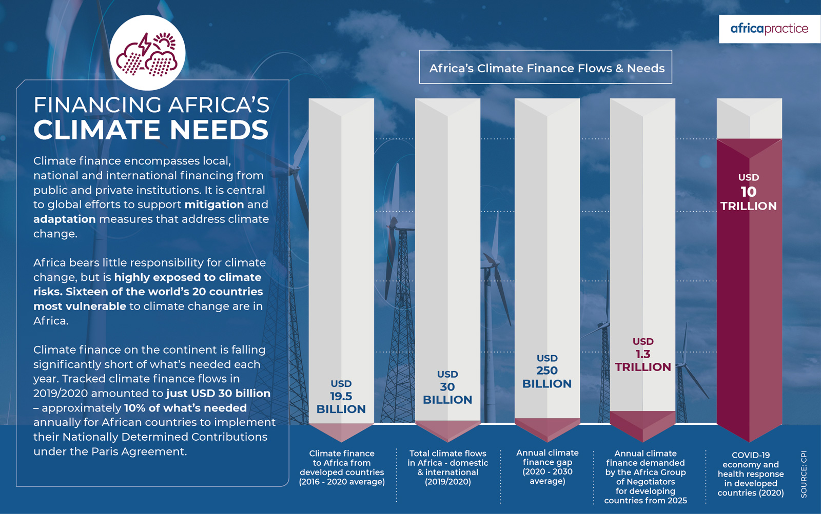 Financing Africa's climate needs