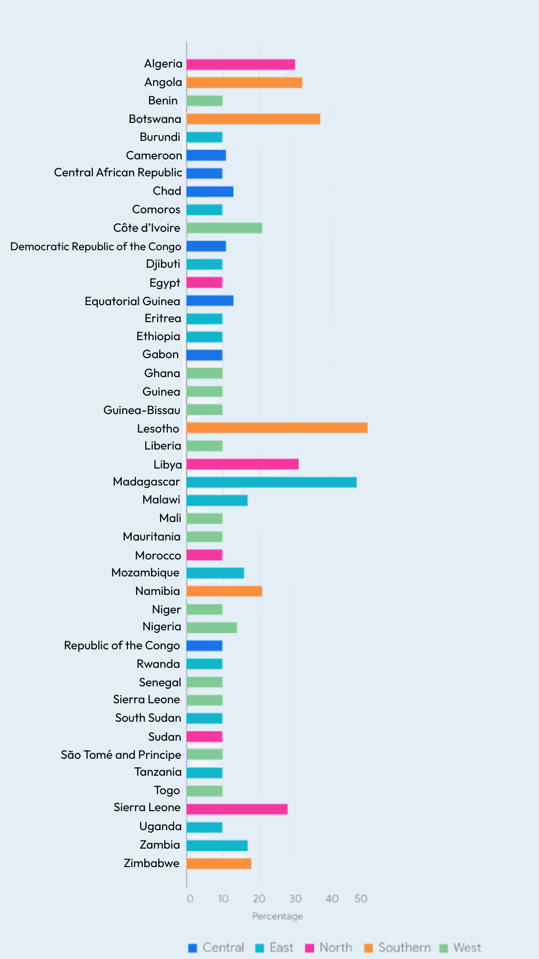 Bar graph comparing trade tariffs across African countries, highlighting varying percentages impacted by U.S. trade policy shifts.