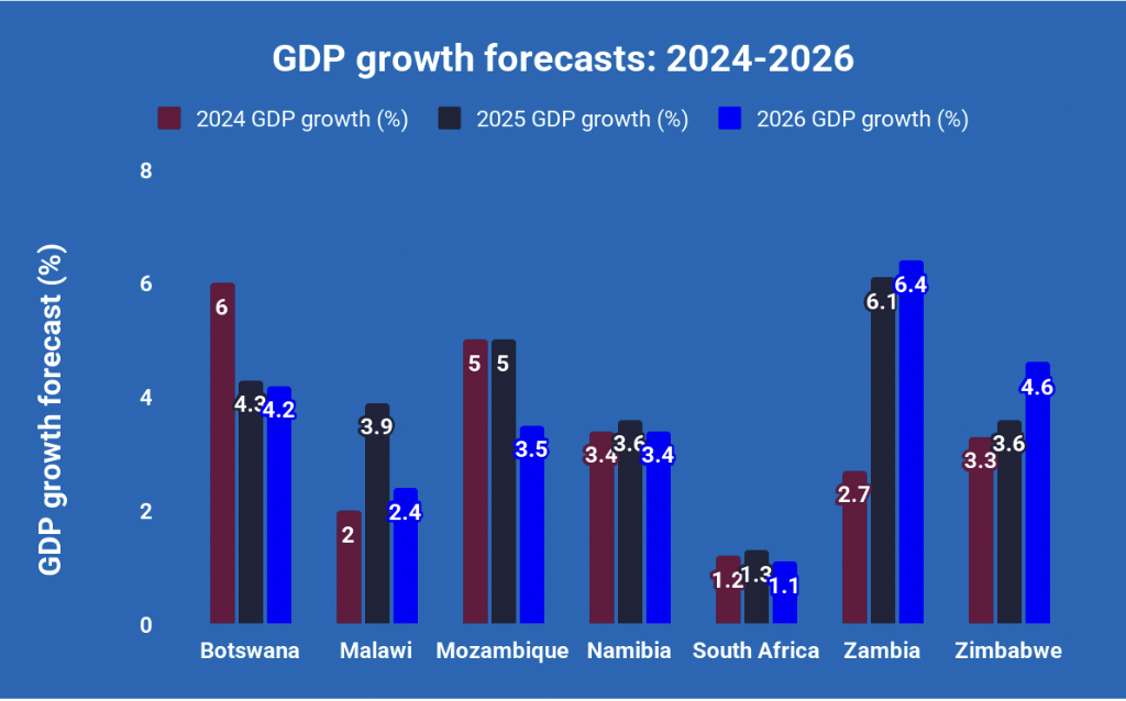 SADC GDP growth forecasts 2024-2026, bar graph