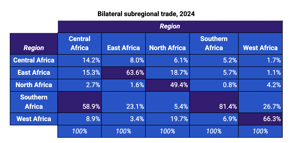 Graph of bilateral subregional trade, 2024