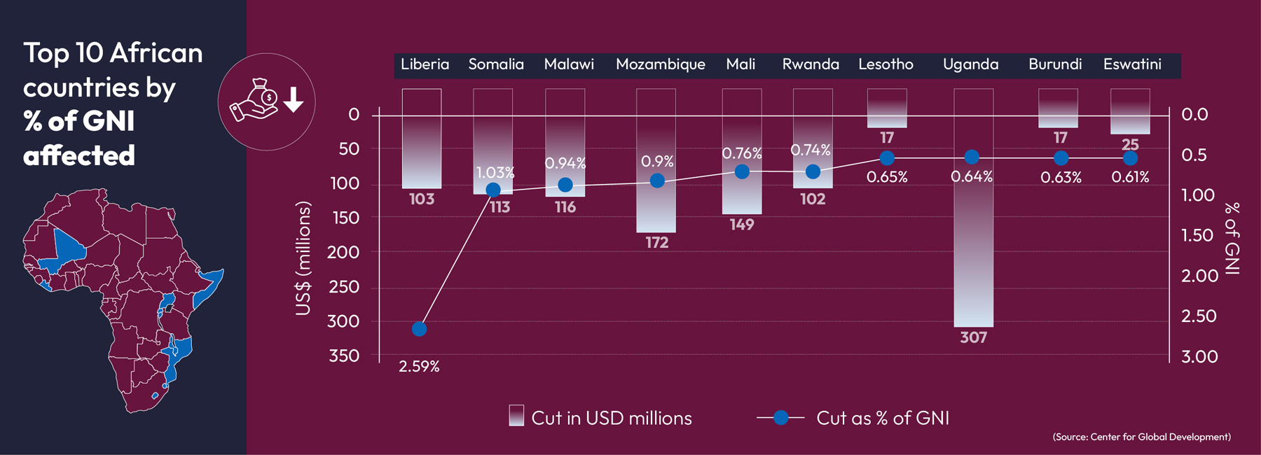 Top ten African countries impacted by USAID funding cuts as a proportion of GNI