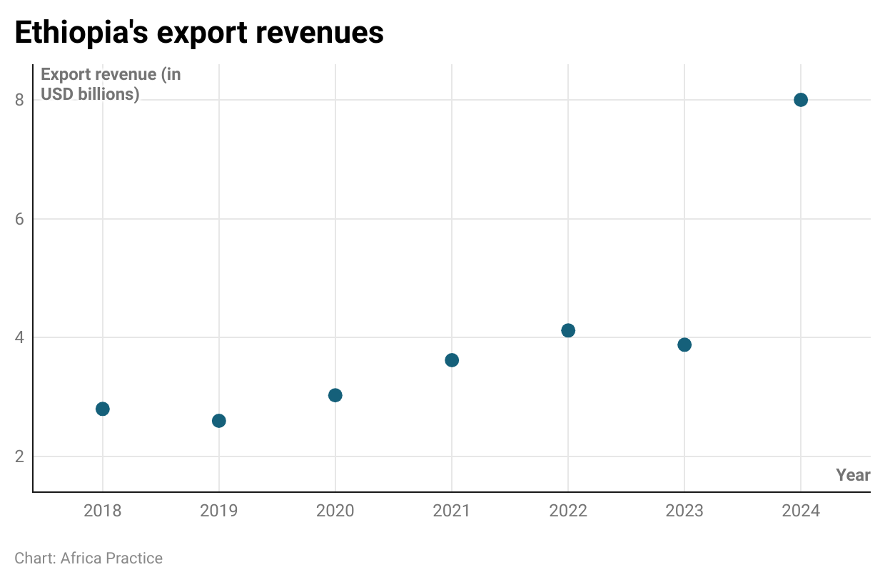 Graph depicting Ethiopia's export revenues