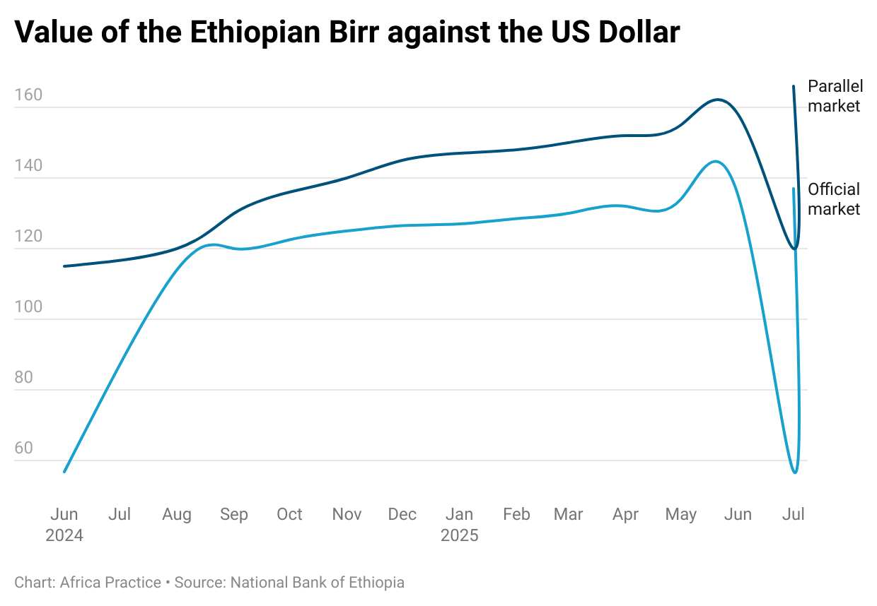Value of the Ethiopian birr against the US dollar
