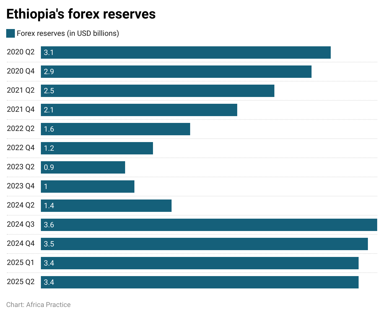 Graph depicting Ethiopia's forex reserves