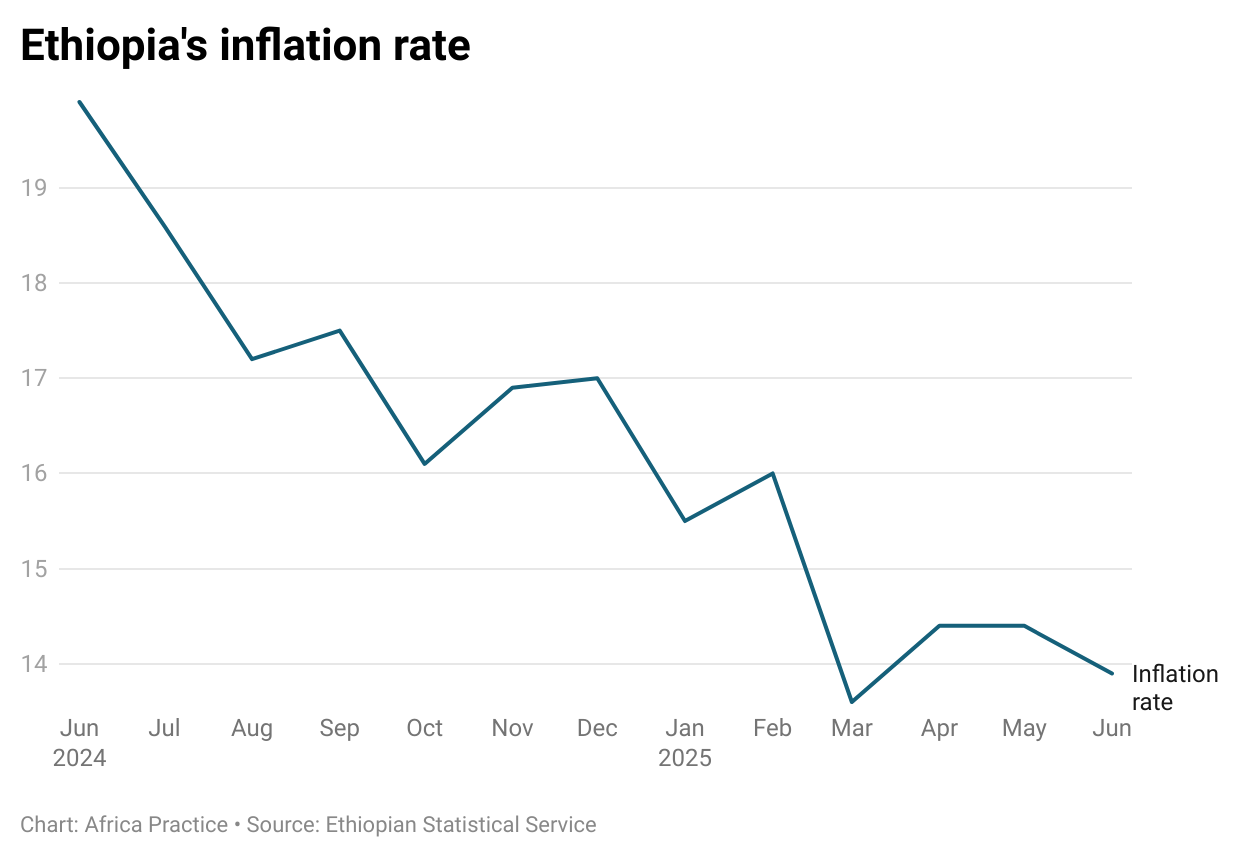 Graph showing Ethiopia's inflation rate