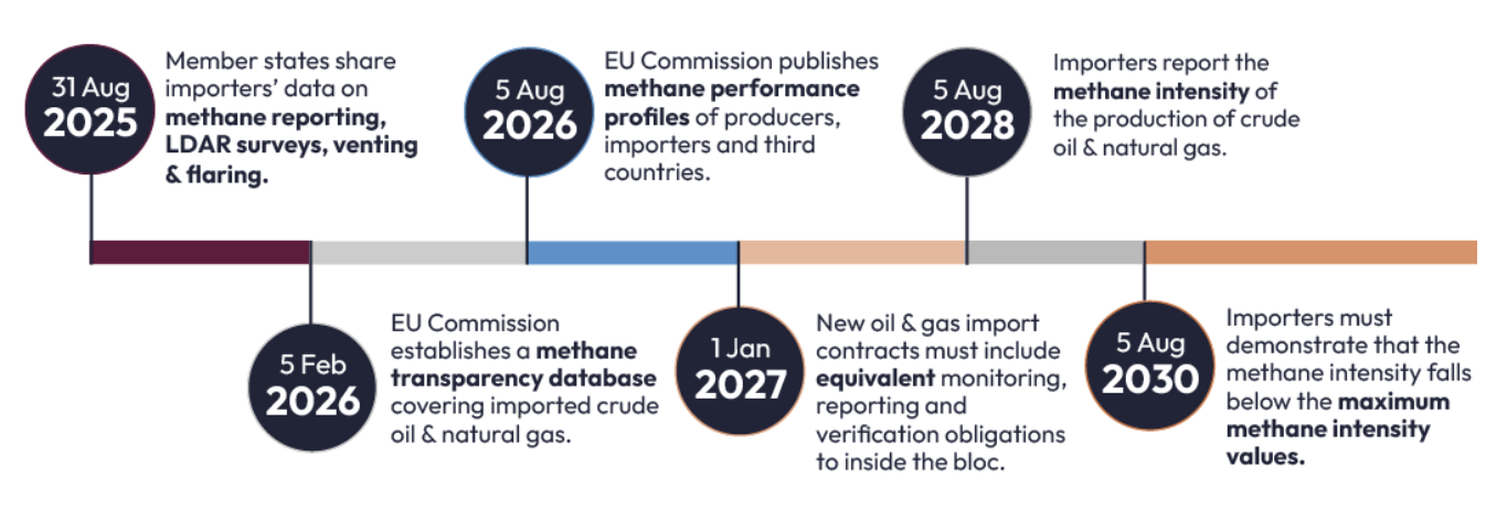 timeline of methane reporting guidelines