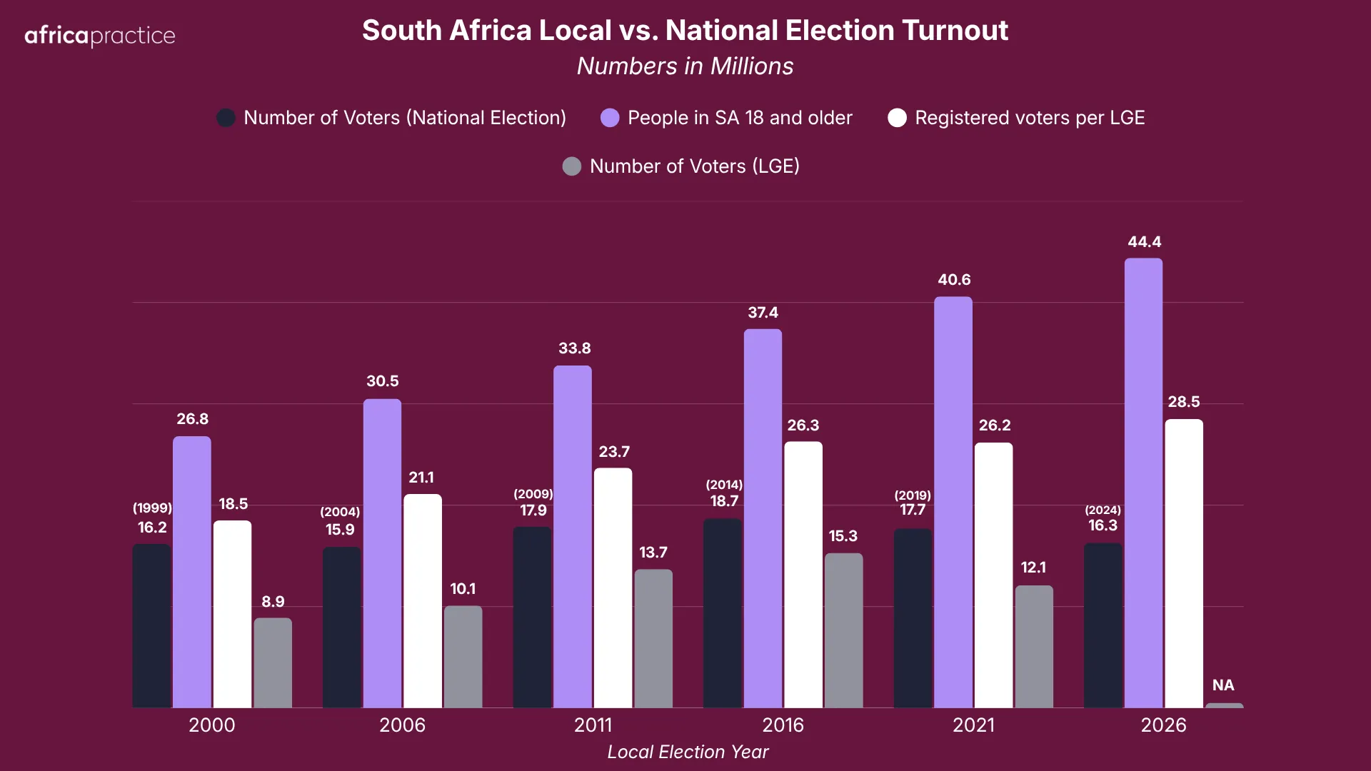 Turnout across South Africa's local and national elections