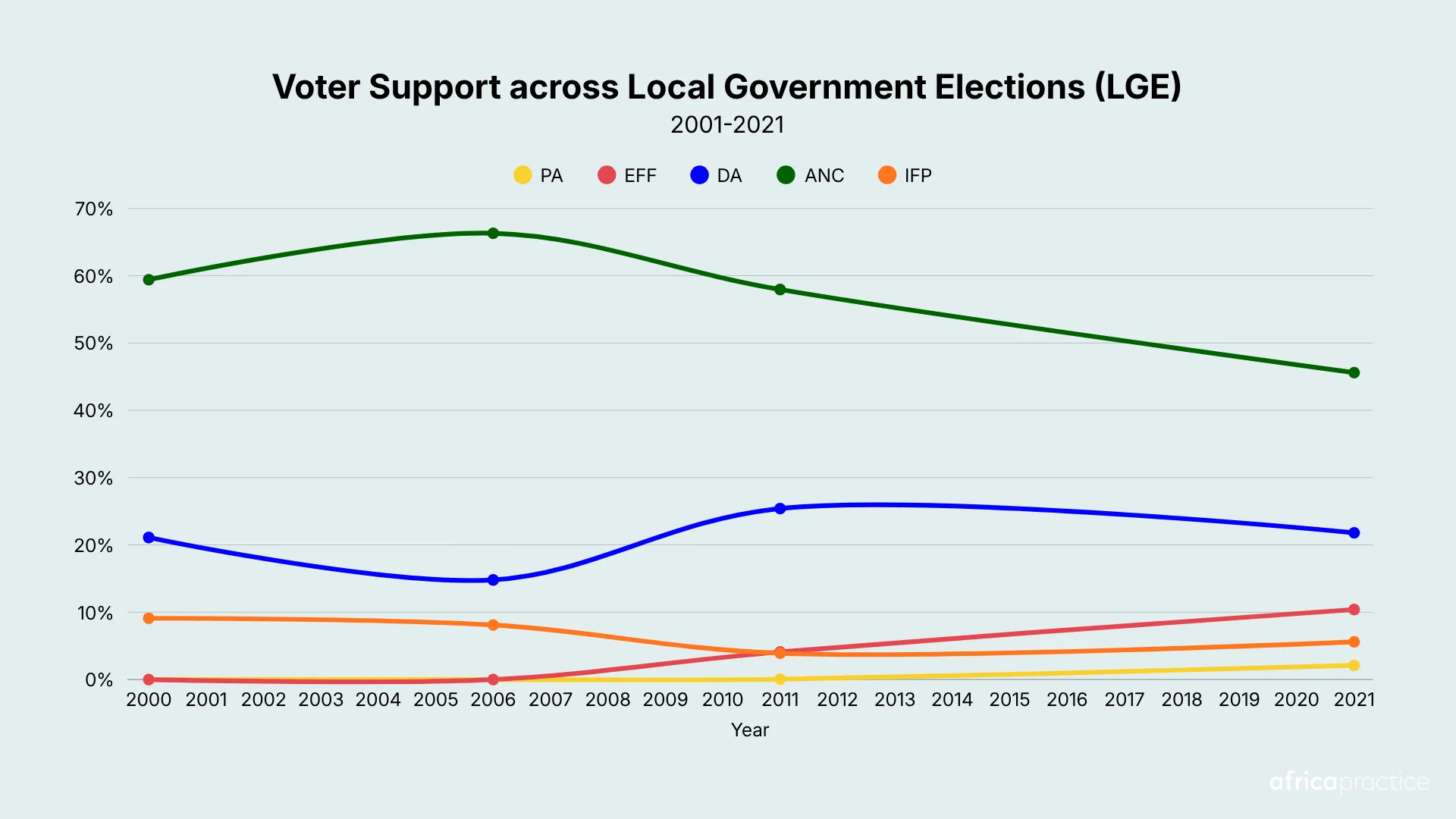 Voter support across local government elections